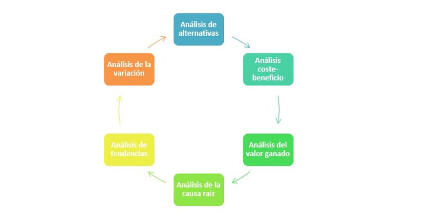 análisis de proyectos