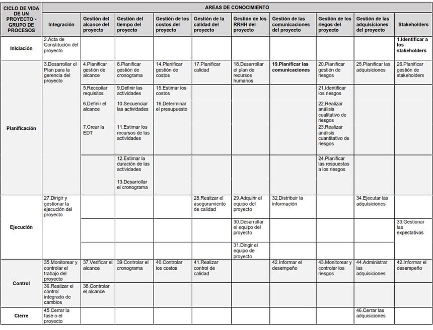 control integrados de proyectos