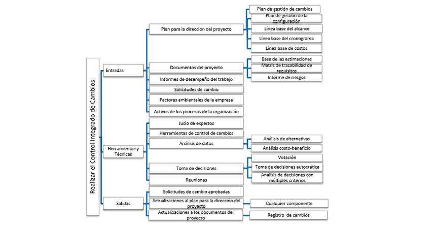 procesos de monitoreo control cambios proyectos