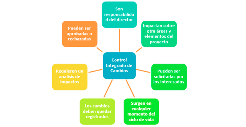 procesos de monitoreo control
integrados cambios