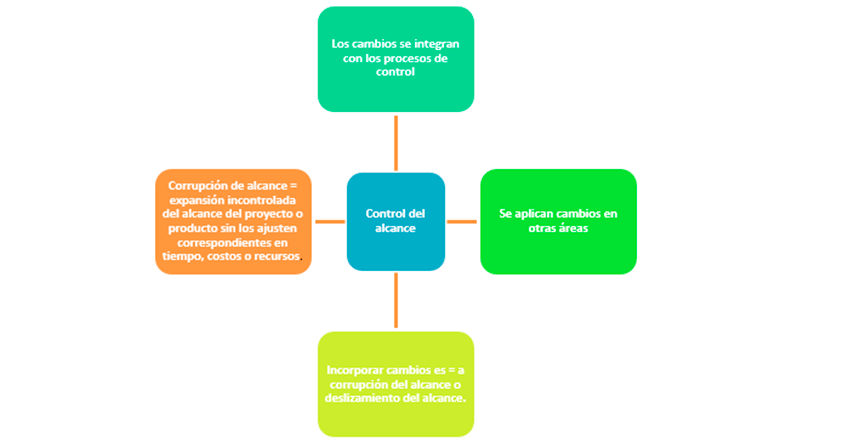 procesos de monitoreo control control alcance