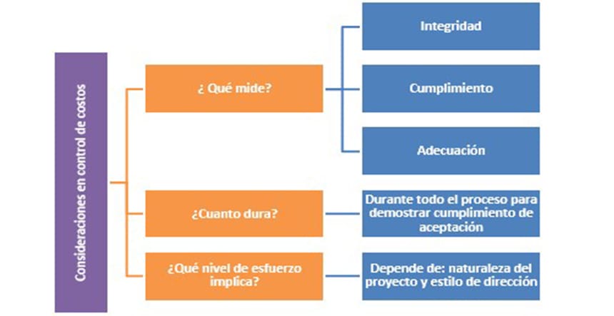 controlar costos calidad proyectos