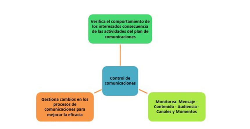 control comunicaciones del proyecto