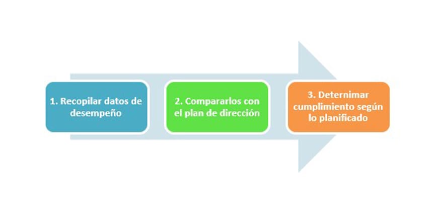 gerencia de proyectos
