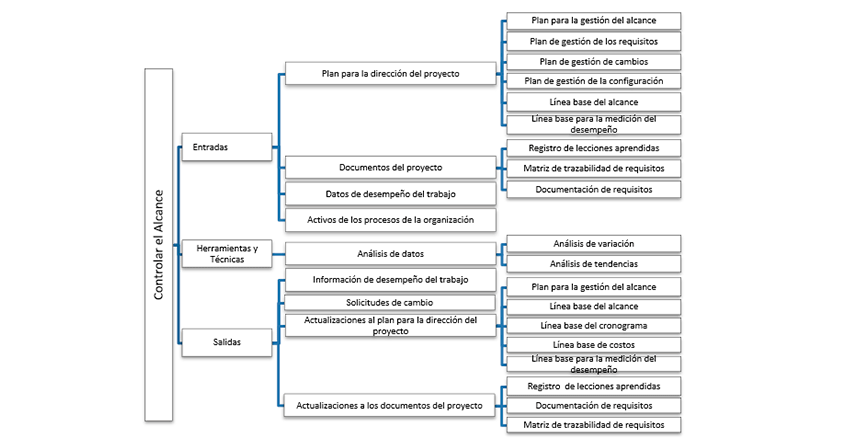 procesos de monitoreo control