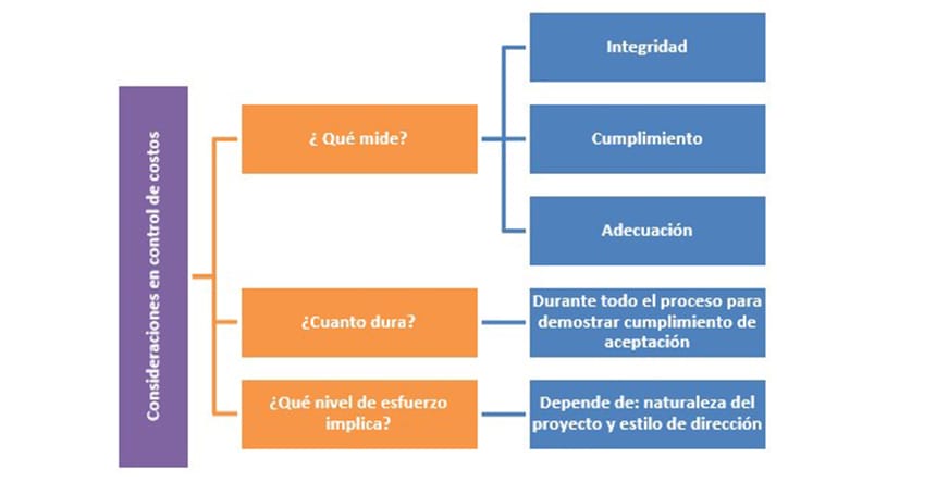 control de calidad en proyectos
controlar costos