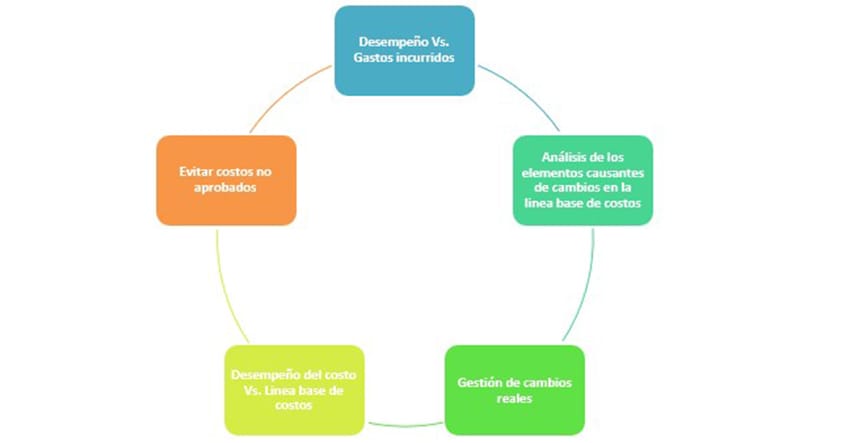 control costos proyectos