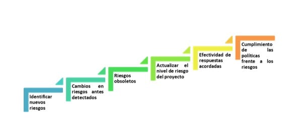 monitoreo de riesgo en proyectos evaluación desempeño
