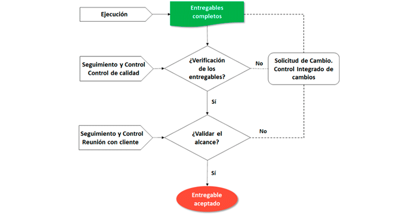 gestión de proyectos
excel alcance proyectos