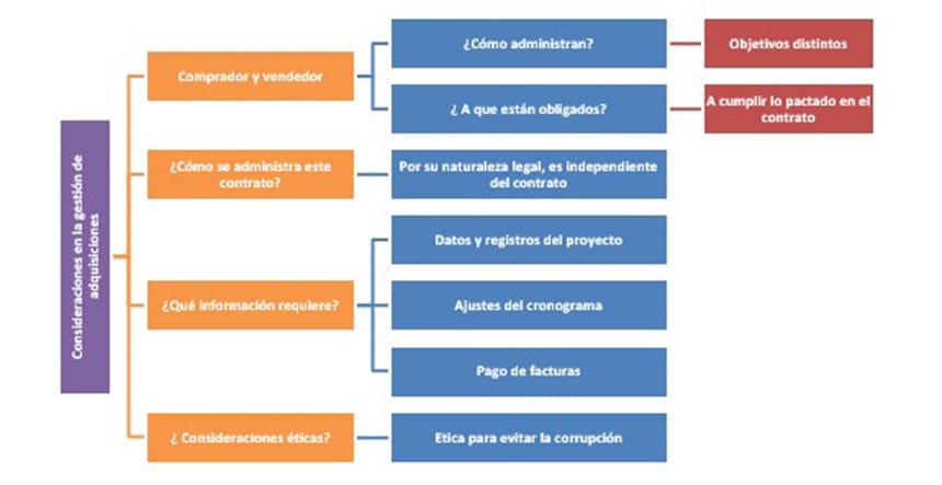 adquisiciones en proyectos