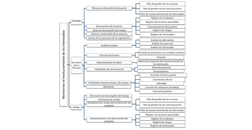 involucramiento de los interesados