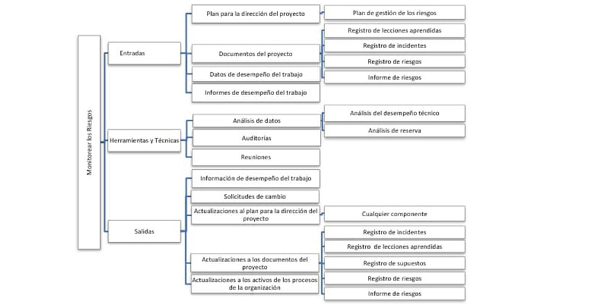 monitoreo de riesgos de proyectos