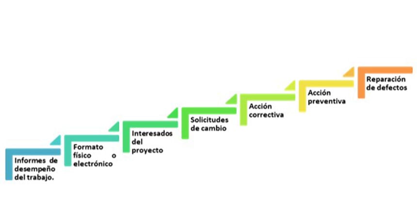procesos de monitoreo control
formatos de proyectos